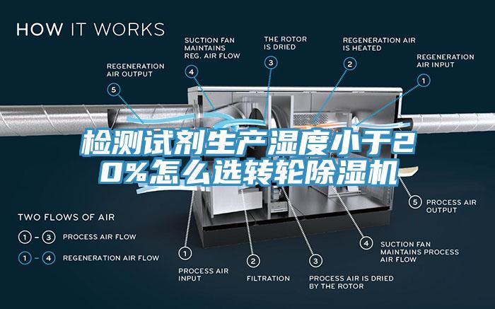 檢測試劑生產(chǎn)濕度小于20%怎么選轉輪除濕機