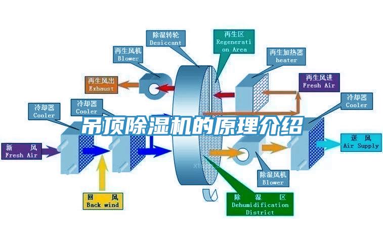 吊頂除濕機的原理介紹