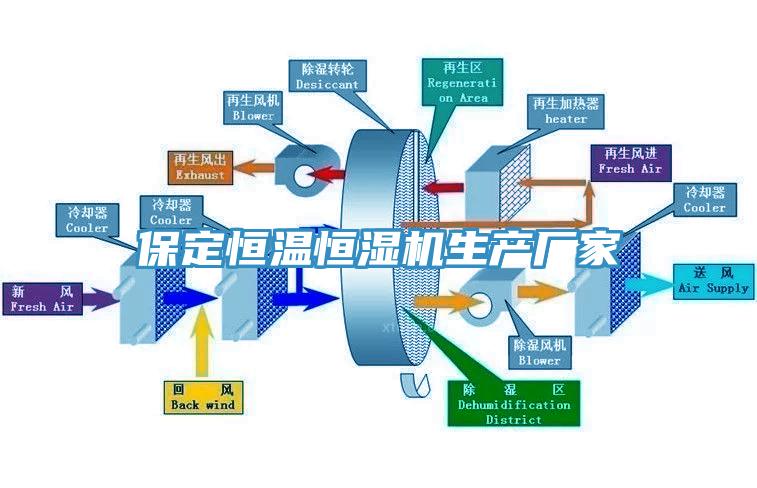 保定恒溫恒濕機(jī)生產(chǎn)廠家