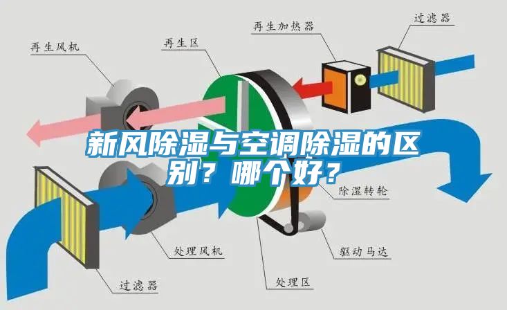 新風(fēng)除濕與空調(diào)除濕的區(qū)別？哪個(gè)好？