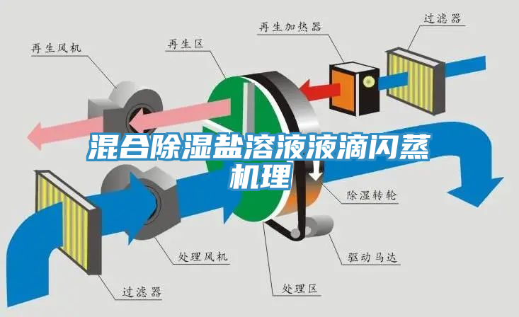 混合除濕鹽溶液液滴閃蒸機(jī)理