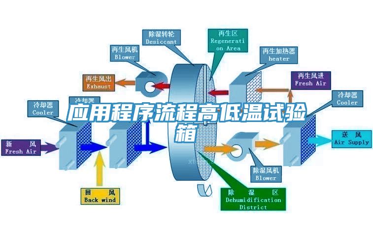 應(yīng)用程序流程高低溫試驗箱